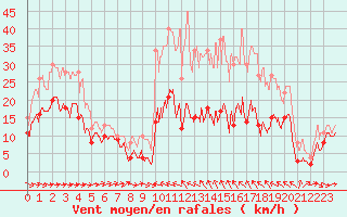 Courbe de la force du vent pour Vidauban (83)