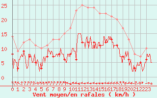 Courbe de la force du vent pour Bastia (2B)