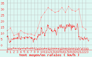 Courbe de la force du vent pour Le Puy - Loudes (43)