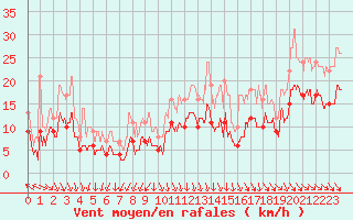 Courbe de la force du vent pour Lyon - Bron (69)