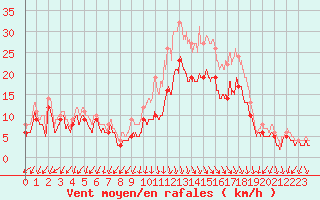 Courbe de la force du vent pour Ambrieu (01)