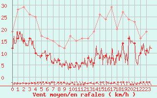 Courbe de la force du vent pour Toulouse-Blagnac (31)
