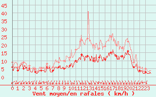 Courbe de la force du vent pour Ambrieu (01)