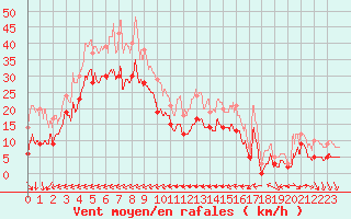 Courbe de la force du vent pour Mont-Saint-Vincent (71)