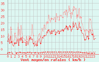 Courbe de la force du vent pour Dole-Tavaux (39)