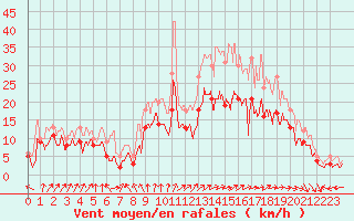 Courbe de la force du vent pour Cognac (16)