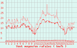 Courbe de la force du vent pour Ajaccio - Campo dell