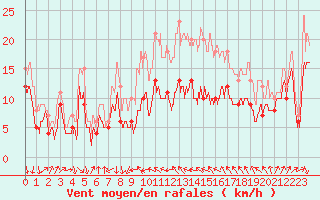 Courbe de la force du vent pour Alistro (2B)