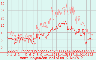 Courbe de la force du vent pour Deauville (14)