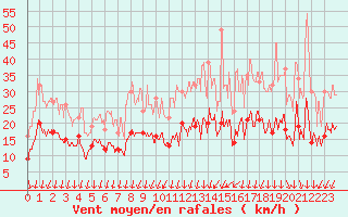 Courbe de la force du vent pour Orly (91)