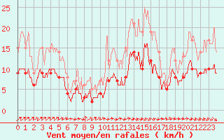 Courbe de la force du vent pour Angers-Beaucouz (49)