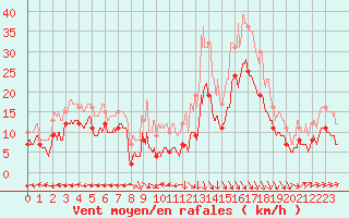 Courbe de la force du vent pour Saint-Dizier (52)