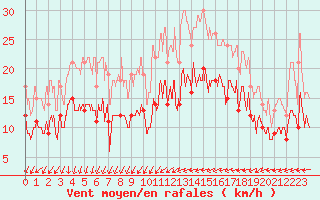 Courbe de la force du vent pour Bziers Cap d