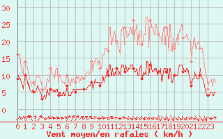 Courbe de la force du vent pour Dax (40)