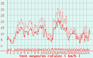 Courbe de la force du vent pour Montpellier (34)