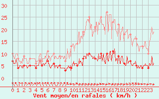 Courbe de la force du vent pour Gourdon (46)