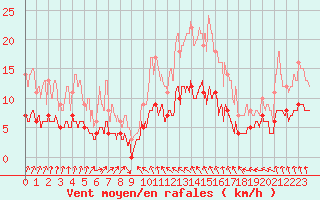 Courbe de la force du vent pour Chartres (28)