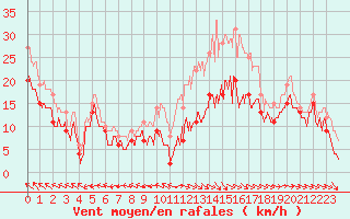 Courbe de la force du vent pour Rodez (12)