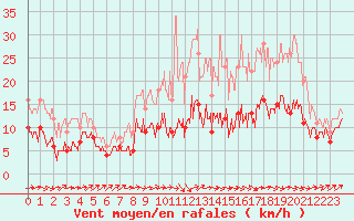 Courbe de la force du vent pour Albi (81)