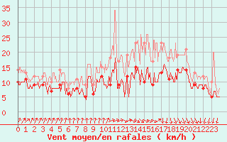 Courbe de la force du vent pour Bordeaux (33)
