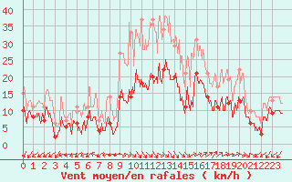 Courbe de la force du vent pour Ajaccio - Campo dell