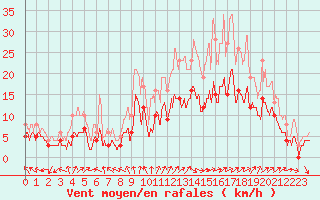 Courbe de la force du vent pour Reims-Prunay (51)