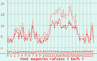 Courbe de la force du vent pour Chteauroux (36)