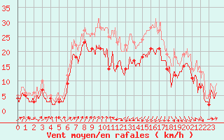 Courbe de la force du vent pour Alistro (2B)