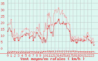 Courbe de la force du vent pour Istres (13)