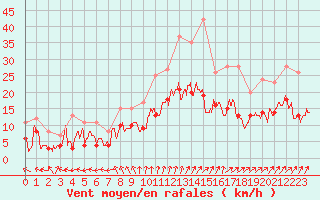 Courbe de la force du vent pour Saint-Dizier (52)