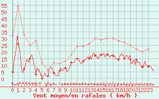 Courbe de la force du vent pour Cazaux (33)