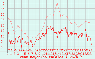 Courbe de la force du vent pour Troyes (10)