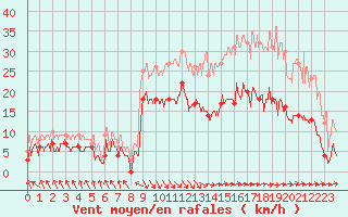 Courbe de la force du vent pour Le Touquet (62)