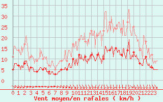 Courbe de la force du vent pour Chartres (28)