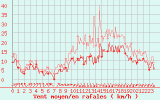 Courbe de la force du vent pour Toulouse-Blagnac (31)