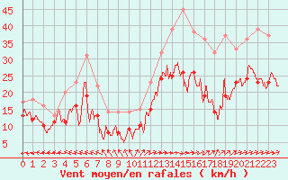 Courbe de la force du vent pour Avord (18)