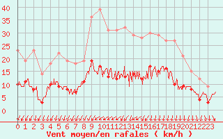 Courbe de la force du vent pour Auxerre-Perrigny (89)