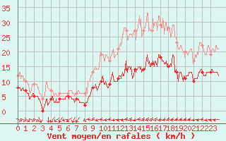 Courbe de la force du vent pour Montdardier (30)