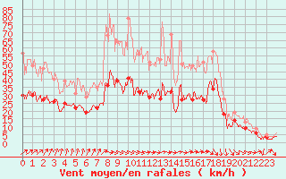 Courbe de la force du vent pour Reims-Prunay (51)