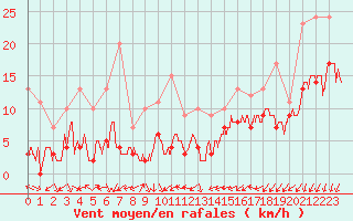 Courbe de la force du vent pour Orly (91)