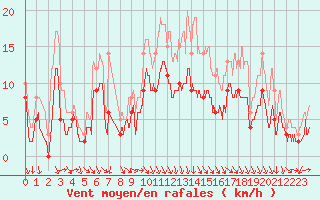 Courbe de la force du vent pour Villacoublay (78)