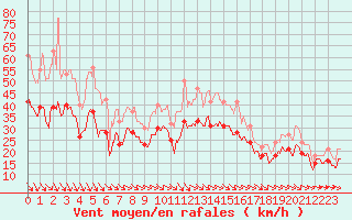 Courbe de la force du vent pour Istres (13)