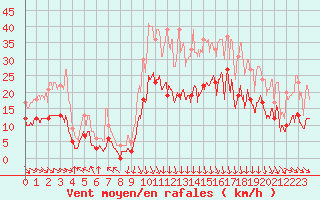 Courbe de la force du vent pour Le Puy - Loudes (43)