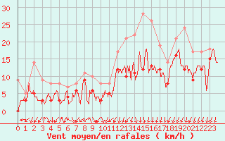 Courbe de la force du vent pour Ambrieu (01)