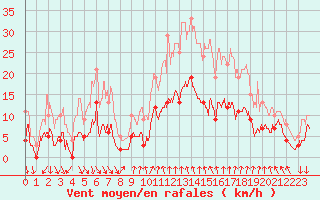 Courbe de la force du vent pour Pgomas (06)