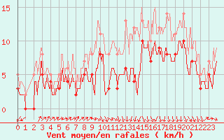 Courbe de la force du vent pour Dinard (35)