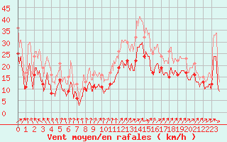 Courbe de la force du vent pour Orlans (45)