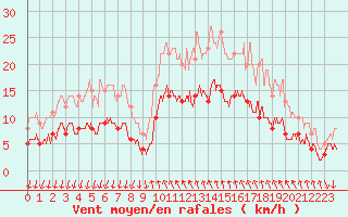 Courbe de la force du vent pour Cannes (06)