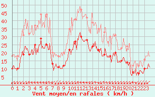 Courbe de la force du vent pour Niort (79)