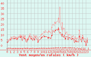 Courbe de la force du vent pour Reims-Prunay (51)
